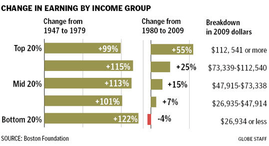 과거와 비교하여 고소득층과 저소득층의 소득 격차가 더욱 커지고 있다