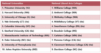 미국 종합대학과 인문대학 랭킹에서 최상위 10위권 이내의 대학들