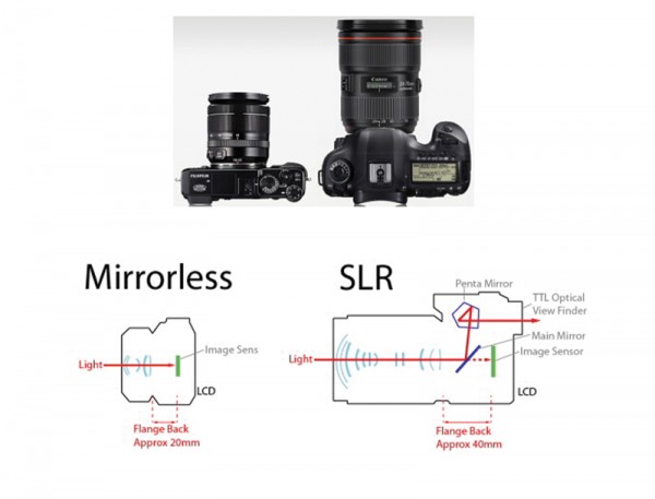 DSLR과 미러리스의 차이는 카메라 안으로 들어온 빛을 반사시키는 미러와 펜타프리즘의 유무 여부이다. 이 유무에 따라 카메라의 크기와 무게가 크게 달라진다