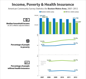 미 샌서스국 2012년 아메리칸 커뮤니티 서베이, 소득, 주택, 의료보험