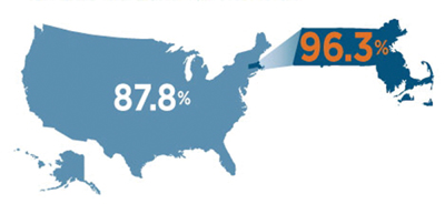 매사추세츠 주의 의료보험 가입 비율은 미국 평균 87.8%보다 훨씬 높다